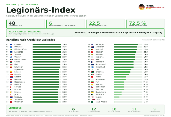 Legionärs-Index WM 2026: Anzahl der Spieler je Nationalteam, die im Ausland spielen
