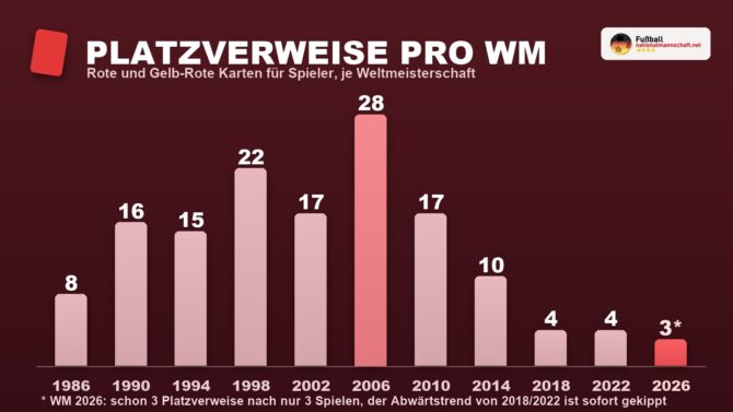 Balkendiagramm der Platzverweise pro WM von 1986 bis 2026 mit dem Rekord 2006 und drei Roten Karten bei der WM 2026 nach drei Spielen.