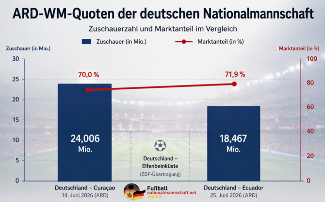 Vergleich der Zuschauerzahlen und Marktanteile der beiden ARD-Übertragungen der deutschen WM-Vorrundenspiele gegen Curaçao und Ecuador. Das dazwischenliegende Spiel gegen die Elfenbeinküste lief im ZDF und ist daher nicht Teil der dargestellten Daten.