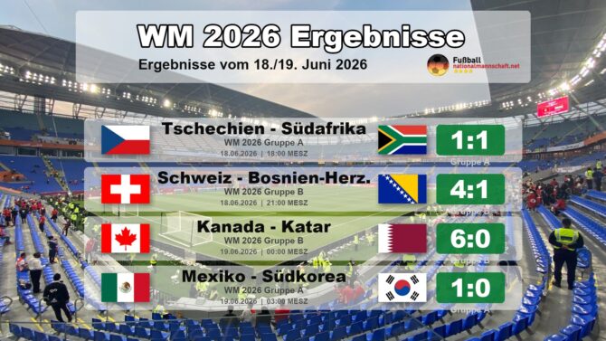 WM 2026 Ergebnisse vom 18. und 19. Juni 2026: Tschechien gegen Südafrika 1:1, Schweiz gegen Bosnien-Herzegowina 4:1, Kanada gegen Katar 6:0 und Mexiko gegen Südkorea 1:0.