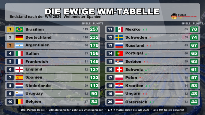 Die ewige WM-Tabelle nach allen 104 Spielen der WM 2026.