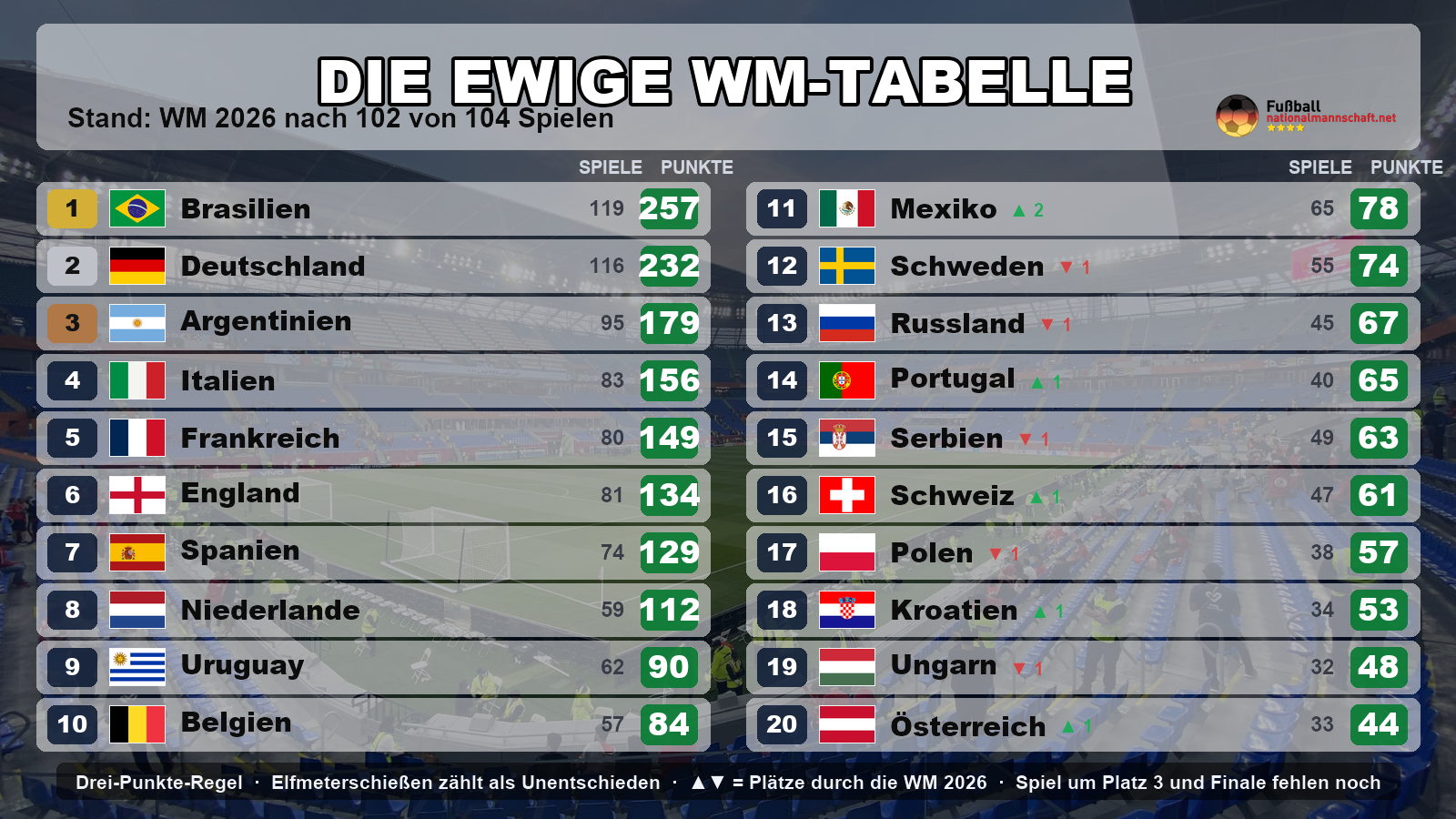 Die ewige WM-Tabelle mit dem Stand der WM 2026 nach 102 von 104 Spielen: Brasilien führt mit 257 Punkten vor Deutschland (232) und Argentinien (179).