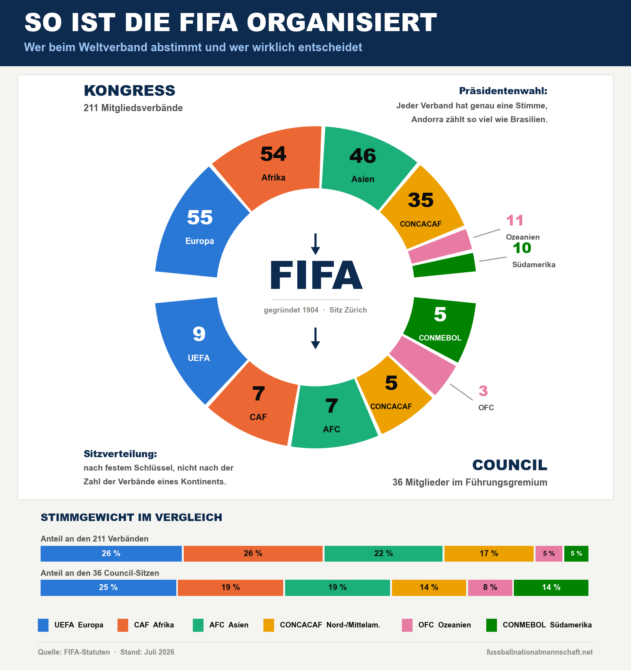 Infografik zum Aufbau der FIFA: 211 Mitgliedsverbände im Kongress und 36 Sitze im Council