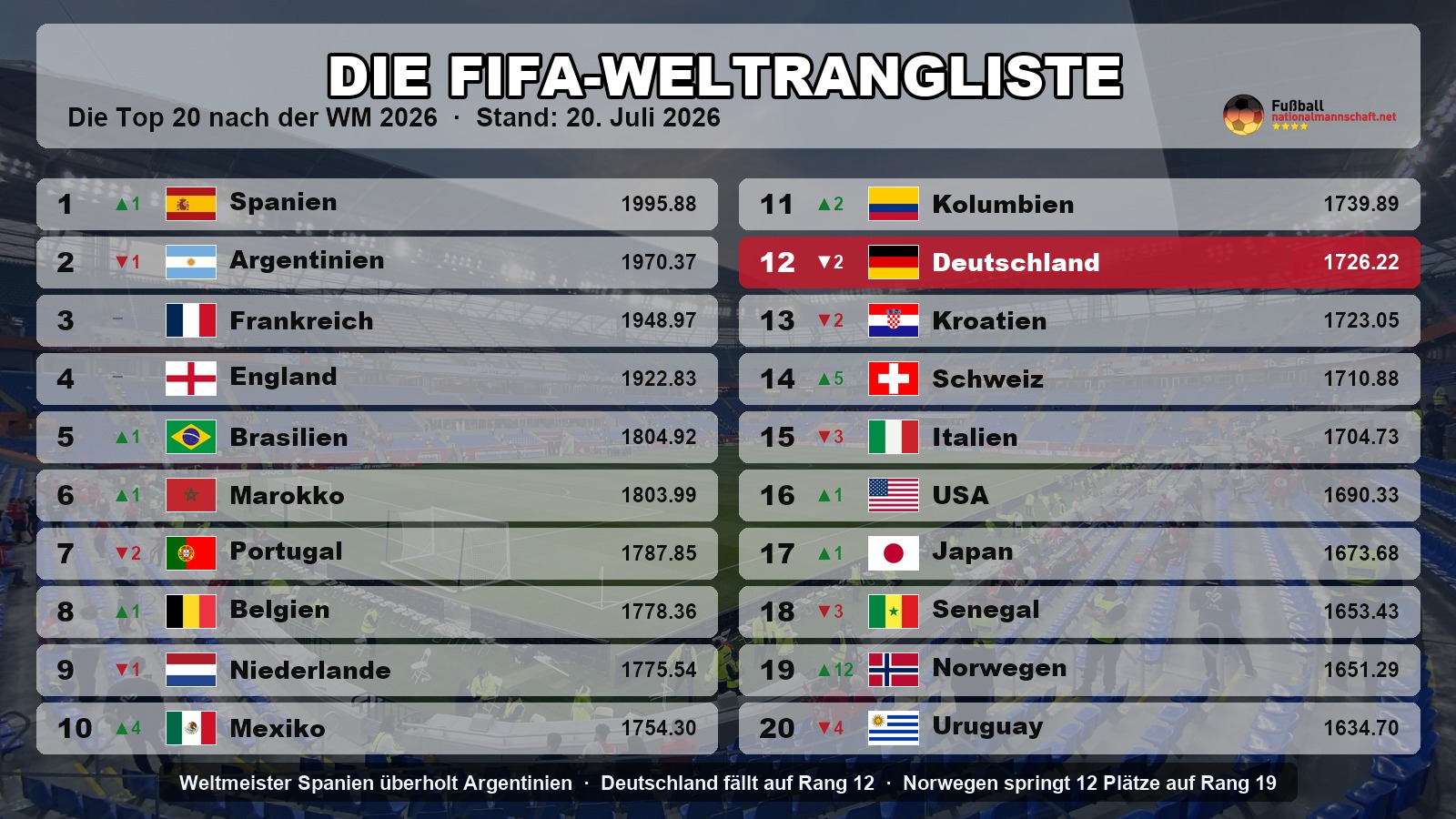 FIFA-Weltrangliste Juli 2026: Die Top 20 mit Weltmeister Spanien an der Spitze und Deutschland auf Rang zwölf