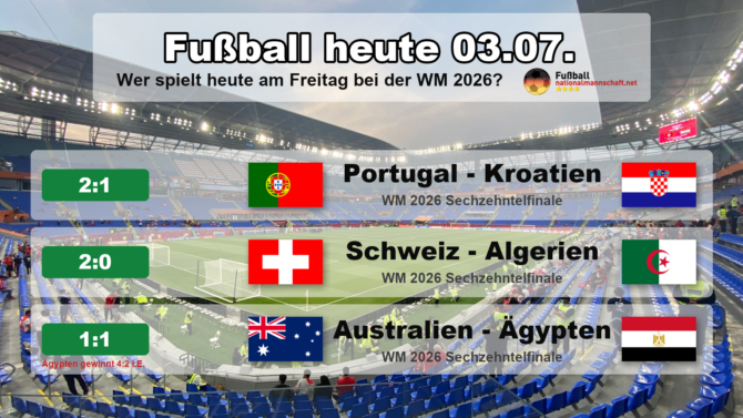 Fußball am Freitag, 3. Juli 2026 bei der WM 2026: Portugal gegen Kroatien 2:1, Schweiz gegen Algerien 2:0 und Australien gegen Ägypten 1:1 (2:4 i.E.) im Überblick.