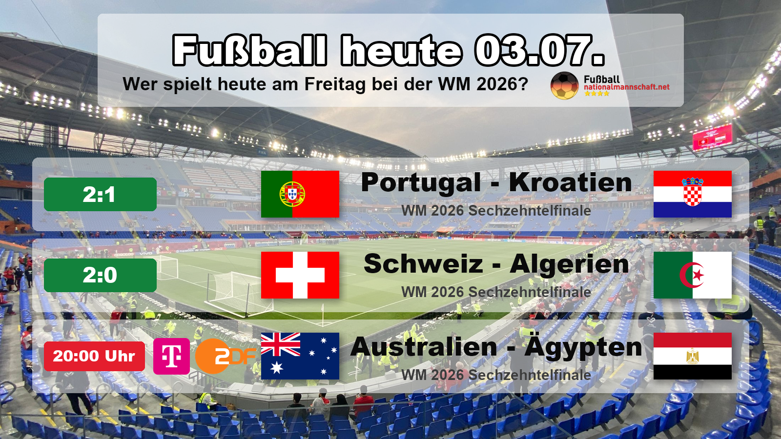 Fußball heute am Freitag, 3. Juli 2026 bei der WM 2026: Portugal gegen Kroatien 2:1, Schweiz gegen Algerien 2:0 und Australien gegen Ägypten um 20:00 Uhr im Überblick.