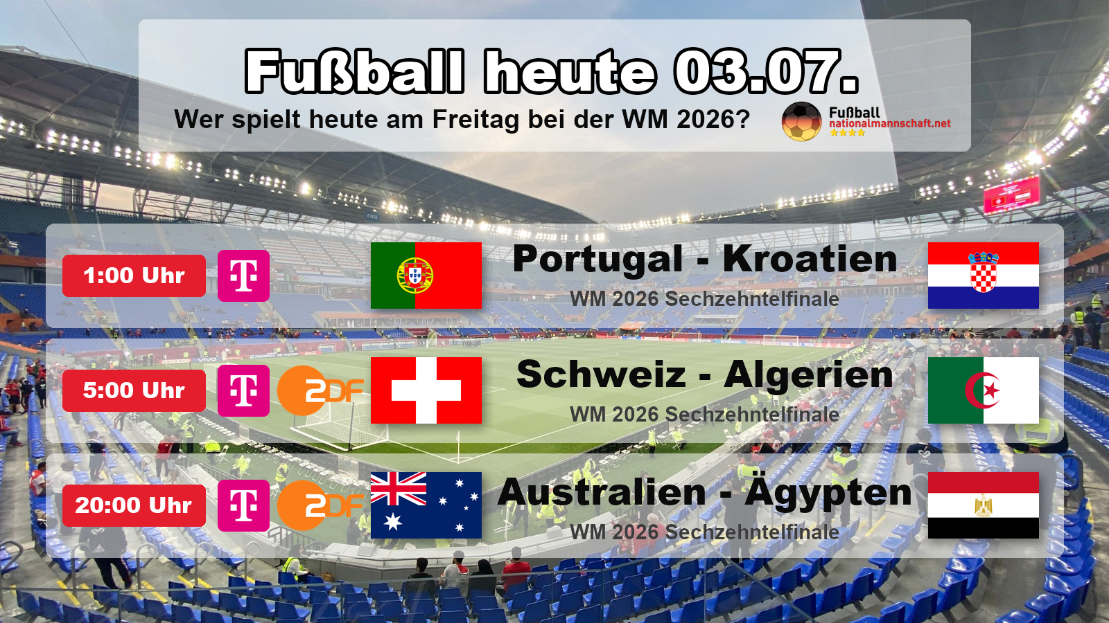 Fußball heute am Freitag, 3. Juli 2026 bei der WM 2026: das Sechzehntelfinale Portugal gegen Kroatien um 01:00 Uhr, Schweiz gegen Algerien um 05:00 Uhr und Australien gegen Ägypten um 20:00 Uhr, mit Anstoßzeiten und TV-Übertragung in ZDF und MagentaTV.