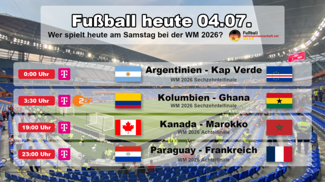 Fußball heute am Samstag, 4. Juli 2026 bei der WM 2026: die Sechzehntelfinale Argentinien gegen Kap Verde um 00:00 Uhr und Kolumbien gegen Ghana um 03:30 Uhr sowie die ersten Achtelfinale Kanada gegen Marokko um 19:00 Uhr und Paraguay gegen Frankreich um 23:00 Uhr, mit Anstoßzeiten und TV-Sendern.