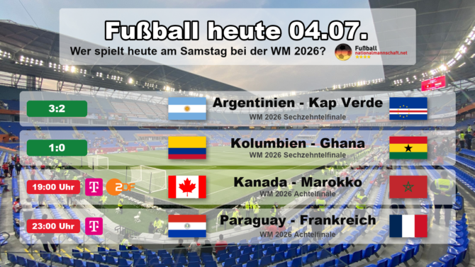 Fußball heute am Samstag, 4. Juli 2026 bei der WM 2026: Argentinien gegen Kap Verde 3:2 n.V., Kolumbien gegen Ghana 1:0, dazu die Achtelfinale Kanada gegen Marokko und Paraguay gegen Frankreich.