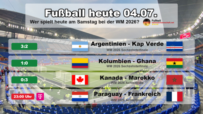 Fußball heute am Samstag, 4. Juli 2026 bei der WM 2026: Kanada gegen Marokko 0:3, Argentinien gegen Kap Verde 3:2 n.V., Kolumbien gegen Ghana 1:0, dazu Paraguay gegen Frankreich.
