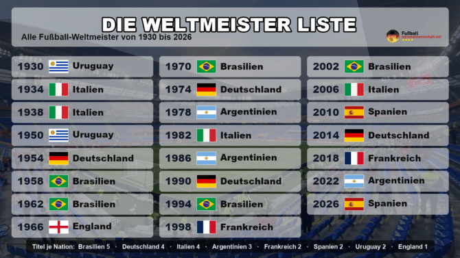 Die Weltmeister Liste von 1930 bis 2026 mit allen WM-Siegern.