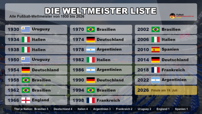Die Weltmeister Liste: Alle Fußball-Weltmeister von 1930 bis 2026 mit Jahr und Sieger. Brasilien führt mit fünf Titeln vor Deutschland und Italien mit je vier.