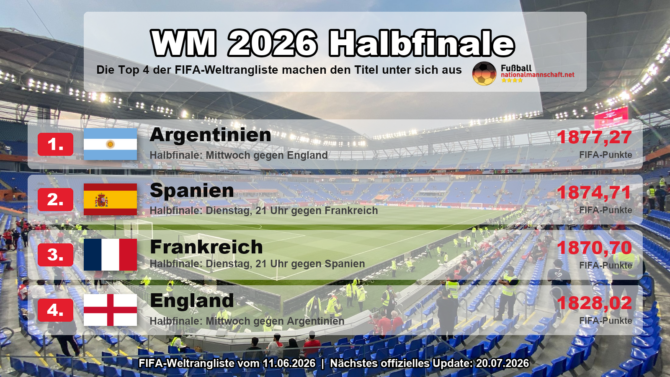 WM 2026 Halbfinale: Argentinien, Spanien, Frankreich und England als Top 4 der FIFA-Weltrangliste mit Punktzahlen