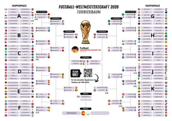 Fußball-WM Turnierbäume heute: WM 2026 Tabellenrechner & Turnierrechner! WM tippen mit WM Rechner