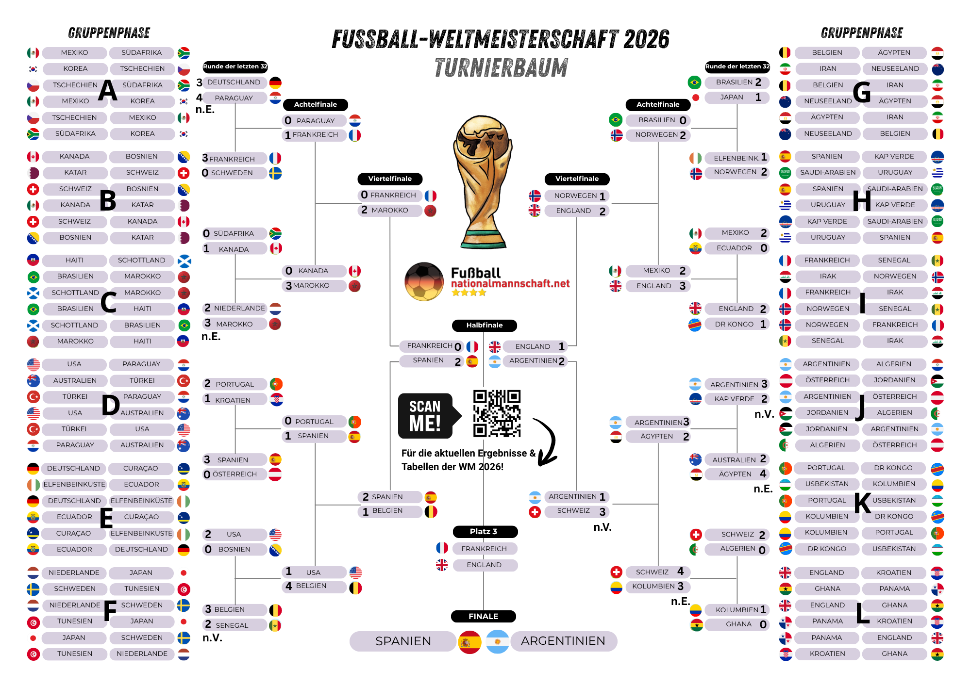 Fußball-WM Turnierbäume heute: WM 2026 Tabellenrechner & Turnierrechner! WM tippen mit WM Rechner