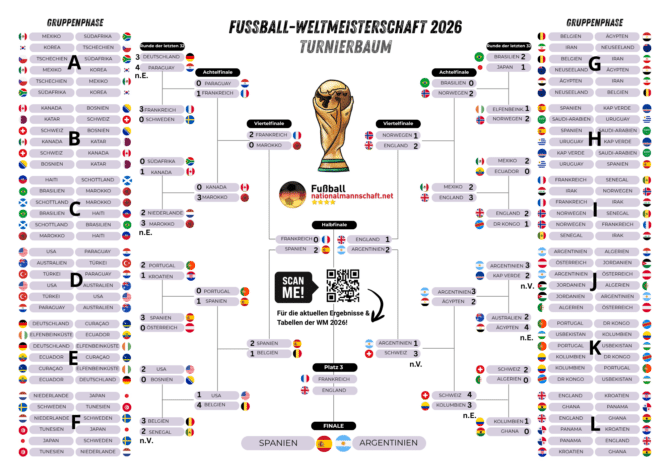 Der Turnierbaum der WM 2026
