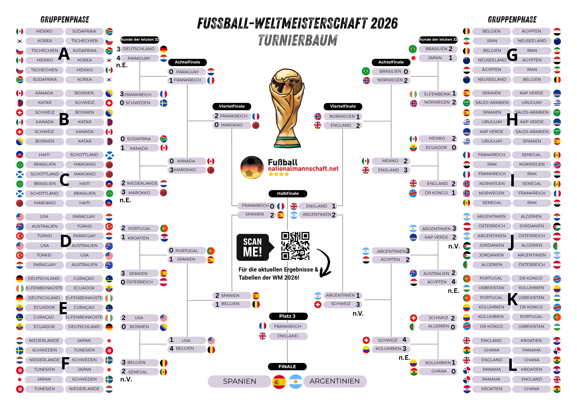 Der Turnierbaum der WM 2026