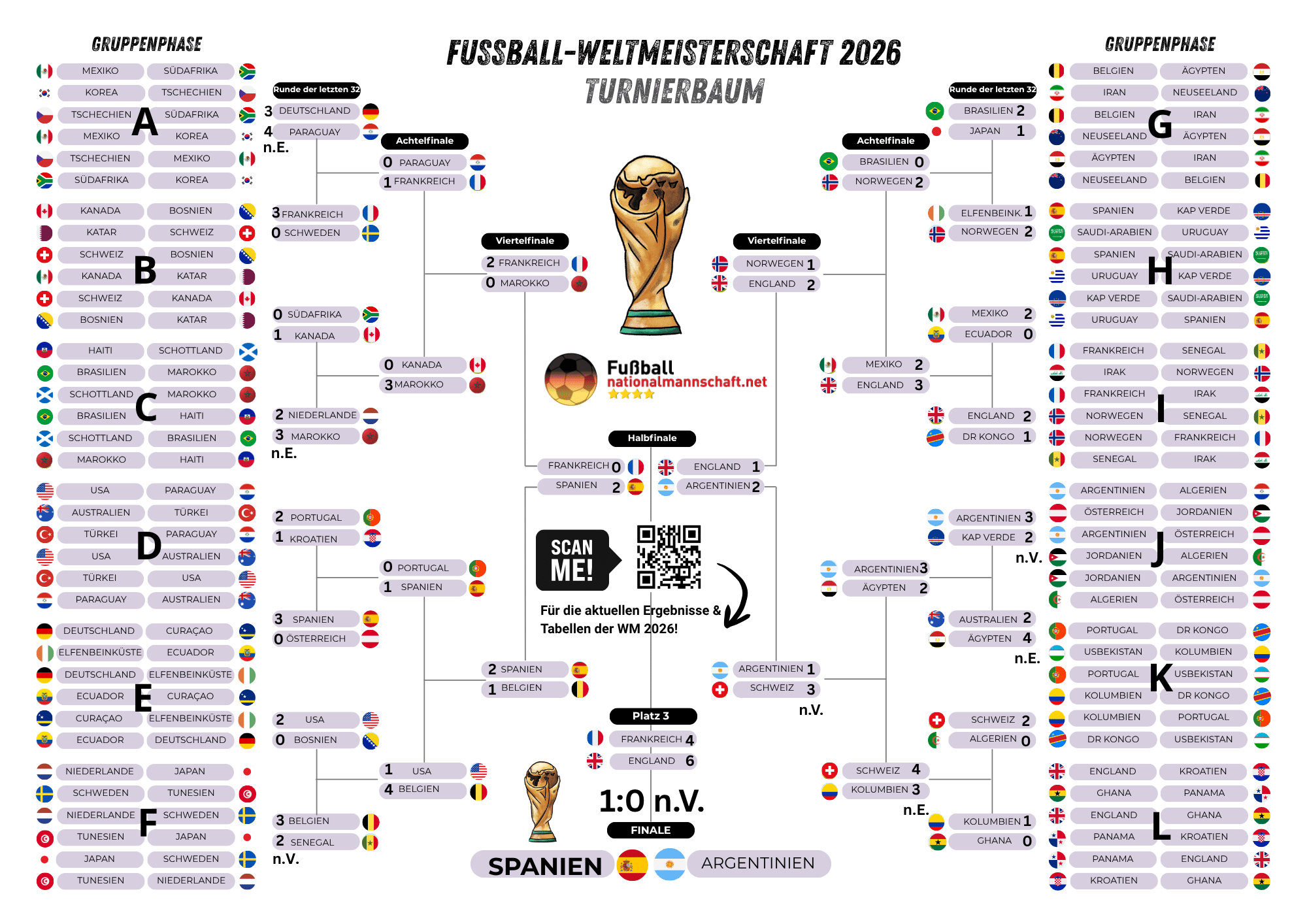 Finale Fußball-WM Turnierbäume WM 2026 komplett & Tabellenrechner! WM tippen mit WM Rechner