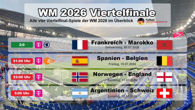 WM 2026 Viertelfinale Übersicht: Frankreich schlägt Marokko 2:0 und steht im Halbfinale, dazu Spanien gegen Belgien, Norwegen gegen England und Argentinien gegen die Schweiz.