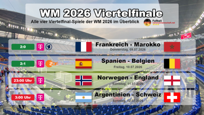 WM 2026 Viertelfinale Übersicht: Frankreich schlägt Marokko 2:0, Spanien gewinnt 2:1 gegen Belgien, dazu Norwegen gegen England und Argentinien gegen die Schweiz.
