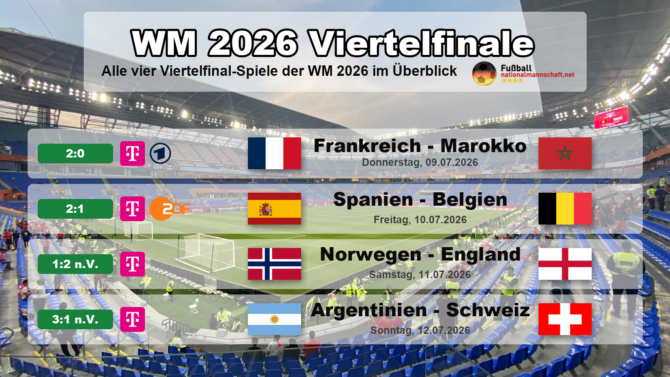 WM 2026 Viertelfinale: Alle Ergebnisse im Überblick. Frankreich 2:0 Marokko, Spanien 2:1 Belgien, Norwegen 1:2 England n.V., Argentinien 3:1 Schweiz n.V.