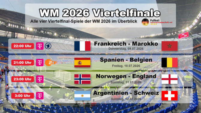 WM 2026 Viertelfinale im Überblick: Frankreich gegen Marokko am Donnerstag, 9. Juli um 22:00 Uhr in der ARD, Spanien gegen Belgien am Freitag, 10. Juli um 21:00 Uhr im ZDF, Norwegen gegen England am Samstag, 11. Juli um 23:00 Uhr und Argentinien gegen Schweiz am Sonntag, 12. Juli um 3:00 Uhr bei MagentaTV.