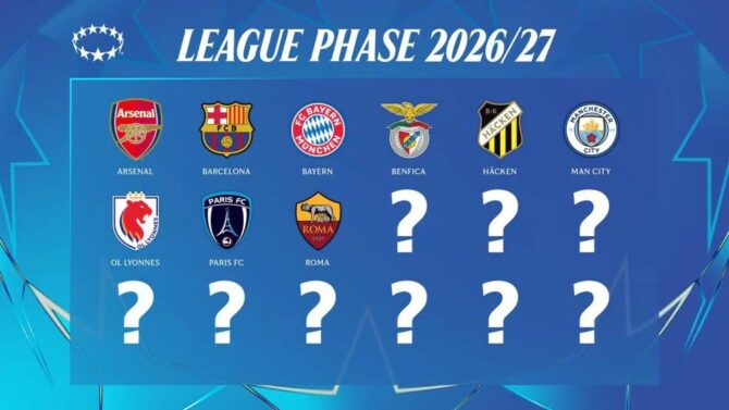 Übersicht der bereits qualifizierten Teams für die League Phase der UEFA Women's Champions League 2026/27. Neben Titelverteidiger Arsenal, dem FC Barcelona und dem FC Bayern München stehen auch Benfica, BK Häcken, Manchester City, Olympique Lyonnais, Paris FC und die AS Rom fest, die übrigen neun Startplätze werden in der Qualifikation vergeben. (UEFA)
