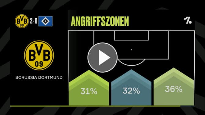 Statistik-Check: Borussia Dortmund schlägt Hamburger SV 2:0